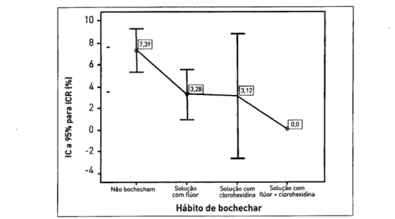 Figura 10 - Valores médios e respectivos IC a 95% do ICR segundo o hábito de bochechar