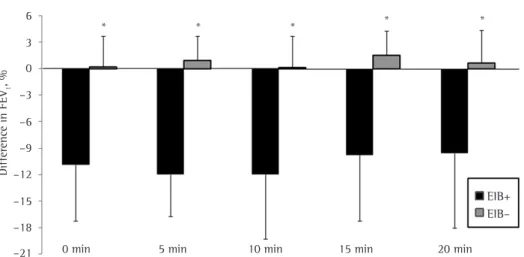 Table 1 - Baseline anthropometric data, peak oxygen consumption, and baseline pulmonary function  parameters in the athletes with and without exercise-induced bronchoconstriction