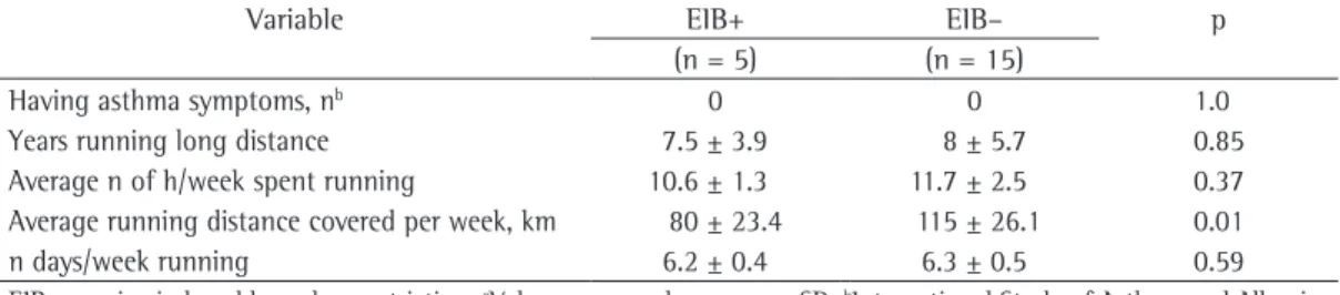 Table 2 - Asthma symptoms and training habits in the athletes with and without exercise-induced  bronchoconstriction