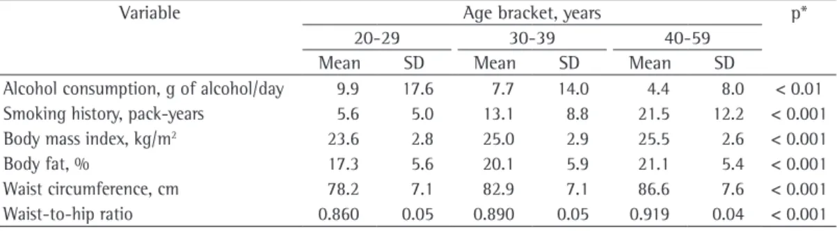 Table 2 - Lifestyle characteristics and variables related to nutritional status and body composition in the  male blood donors studied.