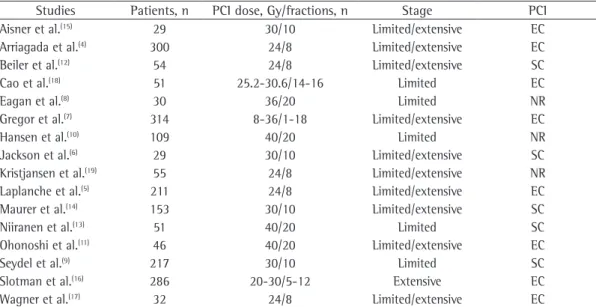 Table 1 - Characteristics of the studies included in the present meta-analysis.