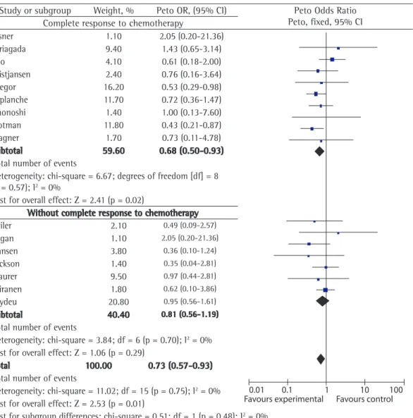 Figure 2 - Mortality and chemotherapy response.