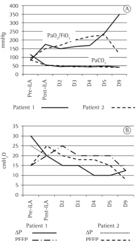 Figure 1 - In A, gas exchange (PaO 2 /FiO 2 ) and PaCO 2 before and immediately after initiation of interventional  lung assist (iLA), as well as at 2, 3, 4, 5, and 9 days  after iLA initiation