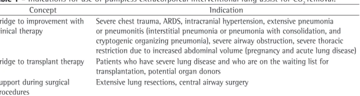Table 1 - Indications for use of pumpless extracorporeal interventional lung assist for CO 2  removal.