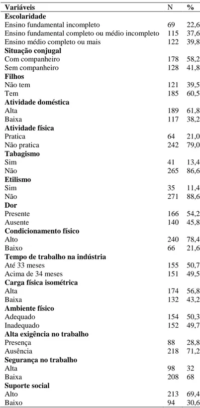 TABELA 1: Caracterização mulheres trabalhadoras do setor de vestuário. Minas  Gerais, Brasil, 2011 (n=306) 