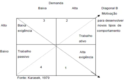 FIGURA 8: Modelo demanda-controle  Fonte: Karasek, 1979 