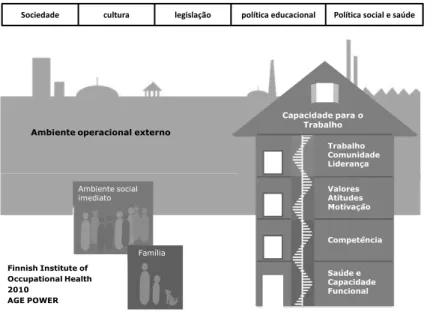 Figura 1: Novo modelo - capacidade para o trabalho e ambiente 