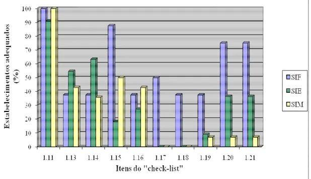 Figura 4.  Distribuição percentual de laticínios que participam de programa governamental de distribuição  de leite quanto à adequação aos itens 1.11 a 1.21 da etapa 1 do “check-list”