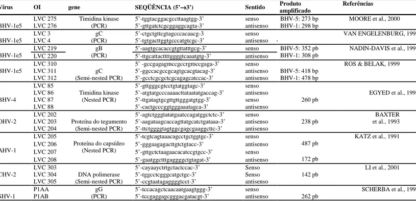 Tabela 1. Informações sobre os oligonucleotídeos iniciadores (OI) utilizados nos ensaios de PCR