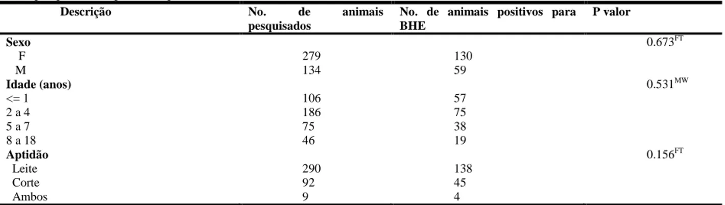 Tabela  2.  Correlação  entre  a  distribuição  por  sexo,  idade  e  raça  dos  bovinos  que  apresentaram  sinais  nervosos  pesquisados e positivos para os BHE
