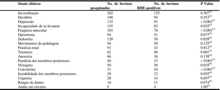 Tabela 3. Ocorrência dos sinais clínicos apresentados pelos bovinos pesquisados, em ordem de freqüência