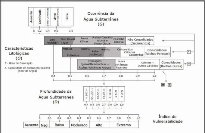 Figura 8 - Esquema de aplicação das notas às camadas pelo método GOD  Fonte: Gonçalves (2012) adaptado de Foster e Hirata (1987)