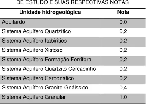 TABELA 1 - UNIDADES HIDROGEOLÓGICAS DA ÁREA  DE ESTUDO E SUAS RESPECTIVAS NOTAS 