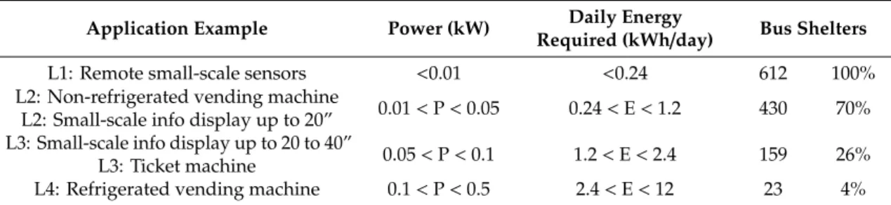 Table 2. Solar bus shelters suitable for PV-typified applications.