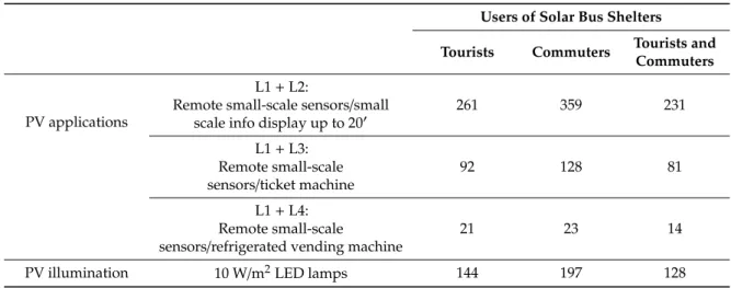 Table 4. Solar bus shelters scenarios based on the PV capability and the estimated use