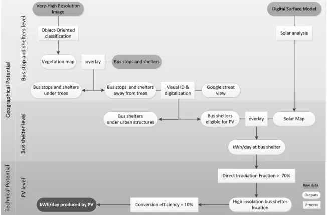Figure 3. Solar resource analyses at the city scale and selection of the solar bus shelters