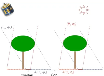 Figure 1 - Schematic representation of projected areas for a given viewing and illumination geometry