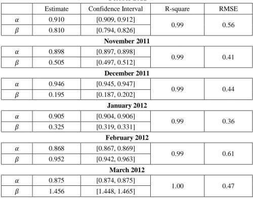 Table 1 – Estimates for parameters   and    of eq. 11, and the respective 95% confidence  intervals, R-square and Root Mean Square Error