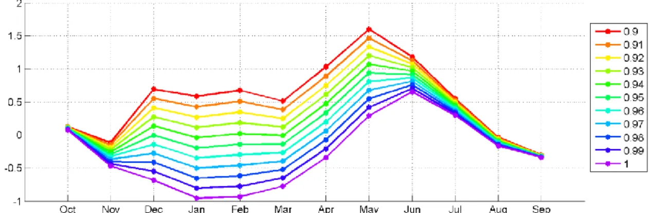 Figure 9 – Monthly bias defined as composite temperature minus SEVIRI-based LST, for different  values of tree emissivity