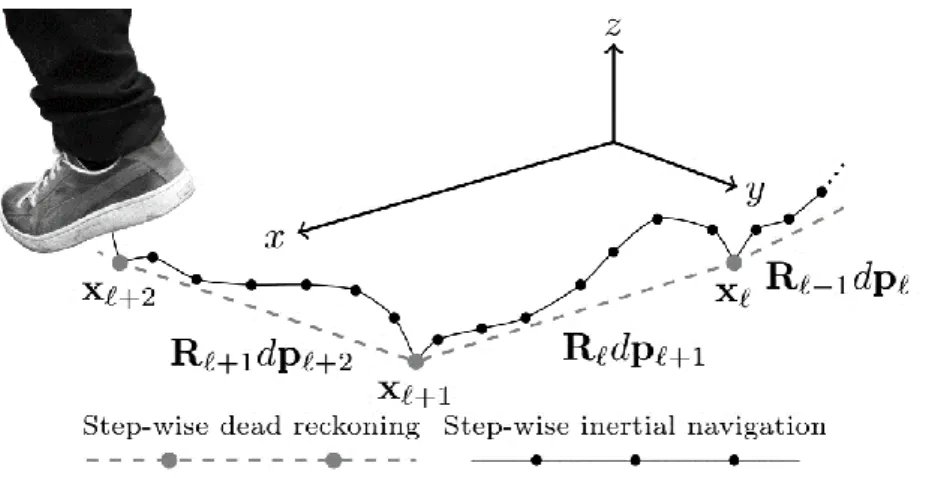 Figure 1.5 Diagram showing how a new frame and rotation matrix is formed. Adapted from [28]