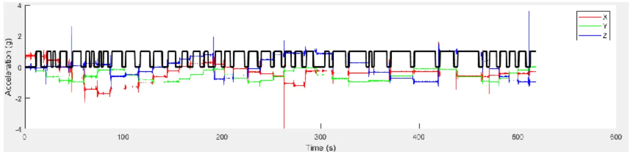 Figure 2.5 calibration graphic. The black line refers to the sections that the script uses to form a calibration matrix (sections  where the velocity is close to 0) 