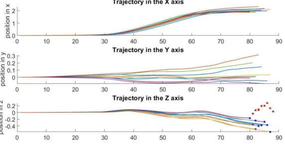 Figure 2.7 Positions, in meters, in the 3 axes after removing the correction. 