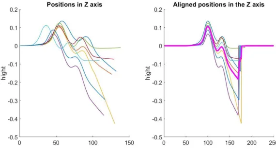 Figure 3.5 Z axis positions for each step in one trial, and average of said steps 