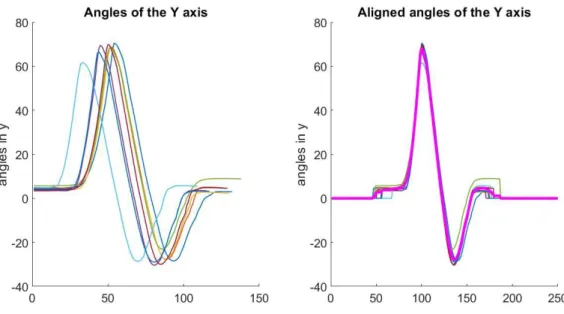 Figure 3.7 ankle rotations in the Y axis for each step in one trial, and average of said steps 