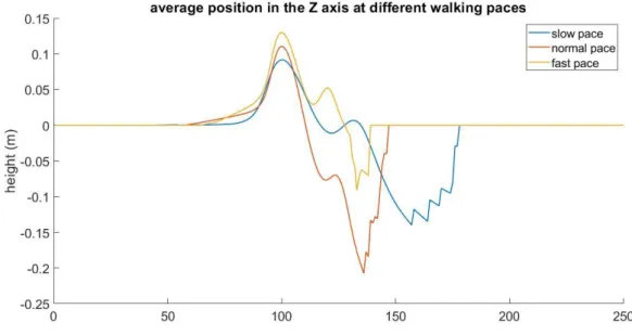 Figure 3.9 average position in the Z axis for different walking paces 