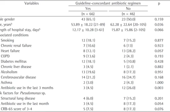 Table 1 - Demographic characteristics of and risk conditions in patients with community-acquired pneumonia,  according to antibiotic therapy compliance or noncompliance with the 2004 Brazilian Thoracic Association  guidelines