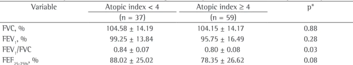 Table 3 - Pulmonary function test results according to the atopic index, as determined by the skin prick test