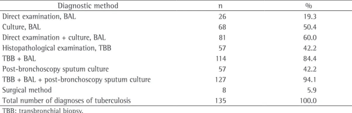 Table 2 - Patients diagnosed with tuberculosis by different diagnostic methods.