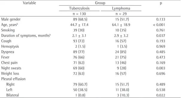 Table 1 shows the clinical and demographic  data of the 159 patients (130 patients with  tuberculosis and 29 patients with lymphoma)  included in the present study