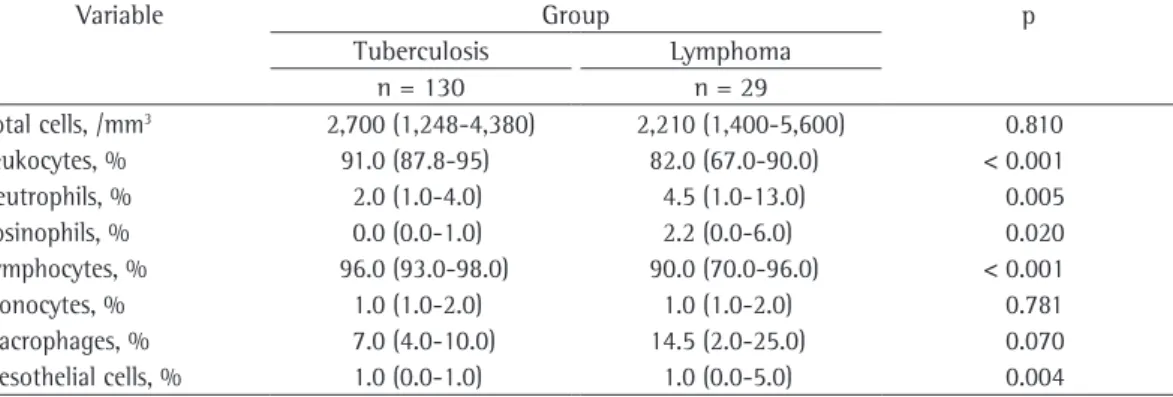 Table 2 - Biochemical variables analyzed in pleural fluid and blood samples from 159 patients with  tuberculosis-related or lymphoma-related pleural effusions