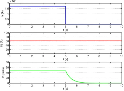 Figura 6.3: Simula¸c˜ao de falha: abertura da bobina de armadura.