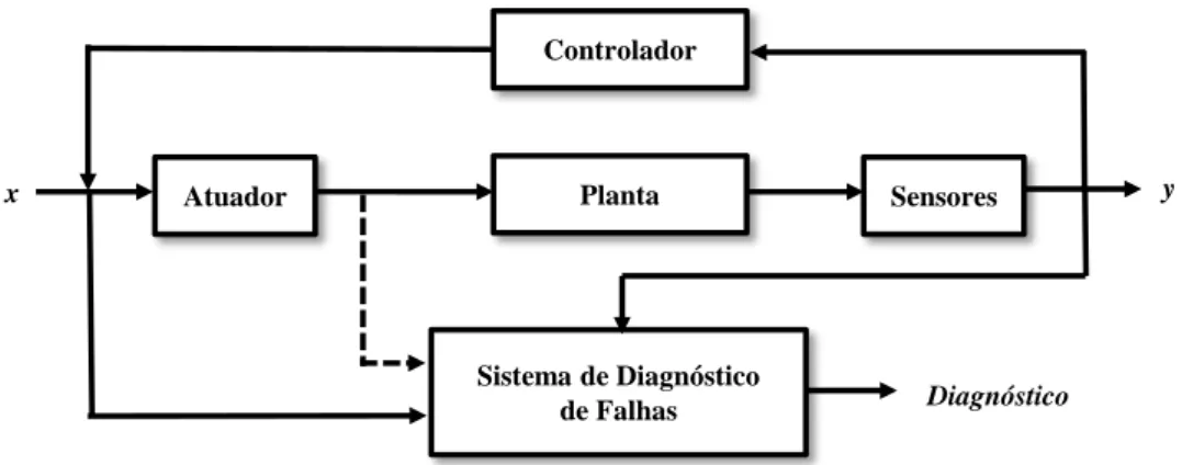 Figura 2.1: Aplica¸c˜ao de sistema de diagn´ostico de falhas em processos.