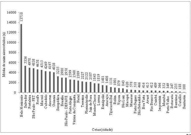 Figura 1  – Número médio de animais recebidos por CETAS no período de 2008 a 2010. 