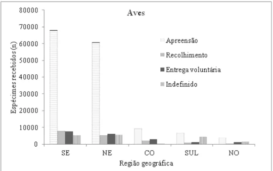 Figura  6  –  Frequência  de  mamíferos  recebidos  por  região  geográfica  e  forma  de  entrega  nos  CETAS do Brasil no período de 2008 a 2010