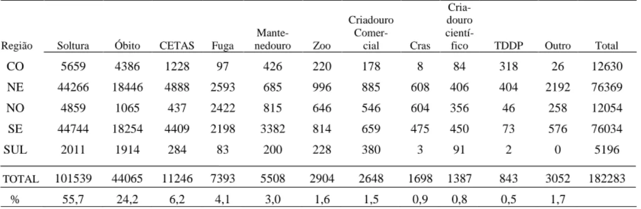 Tabela  7  –  Destinação  da  fauna  recebida  pelos  CETAS  do  Brasil  durante  os  anos  de  2008  a  2010  por  região  geográfica