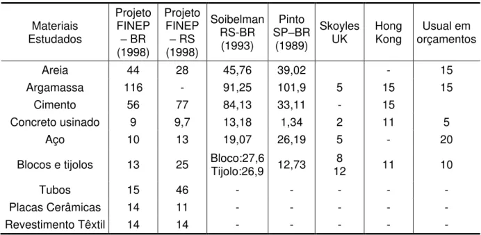 Tabela 3.1: Índices de perdas de materiais obtidos em diferentes estudos (%) 