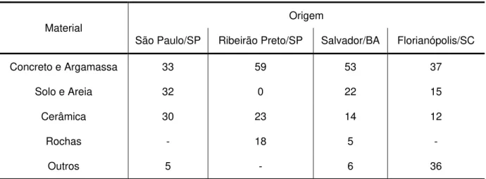 Tabela 3.2: Composição, em porcentagens, do RCD de diversas cidades brasileiras 