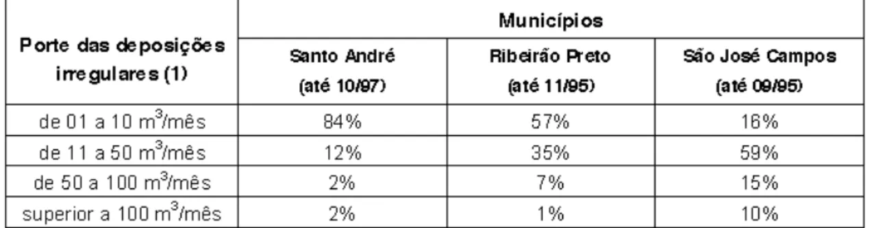 Tabela 3.9: Porte das deposições irregulares de RCD em alguns municípios de São Paulo 