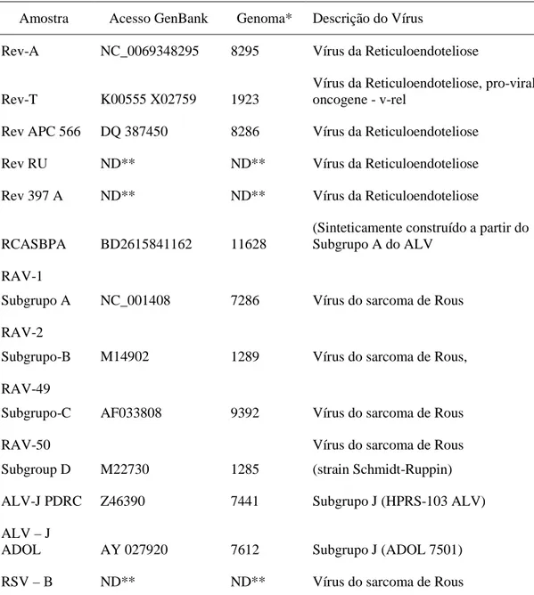 Tabela 1. Identificação das variantes do VRE e subgrupos virais representativos do grupo  do VLA utilizados neste estudo