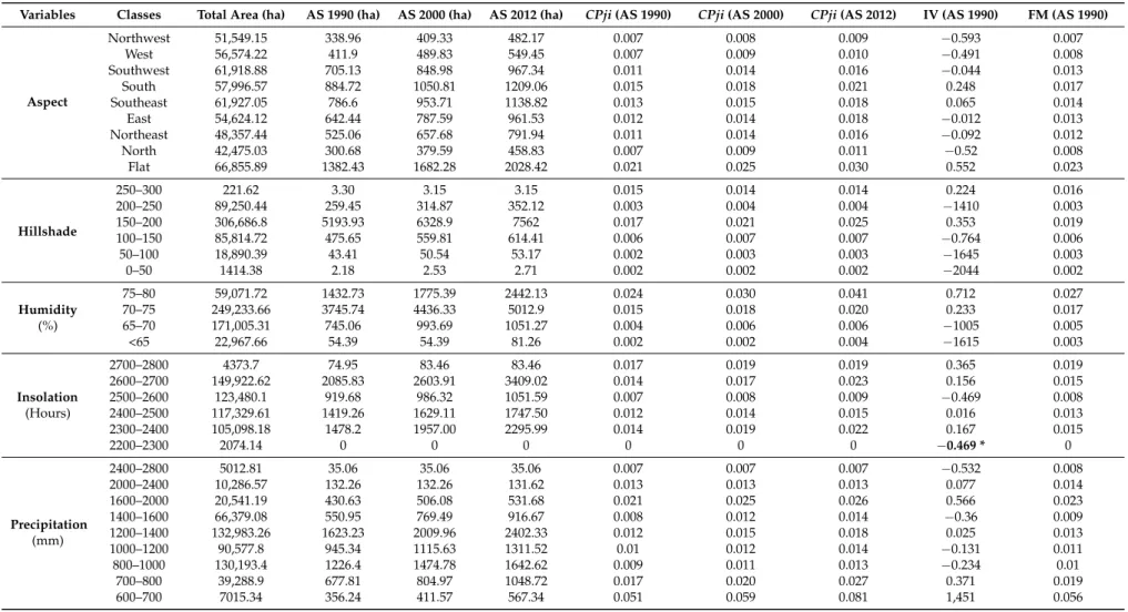 Table 2. Area of artificial surfaces (AS), conditional probability (CPji), information value (IV), and fuzzy membership value (FM) for each class of the independent variables, in the Zêzere watershed.