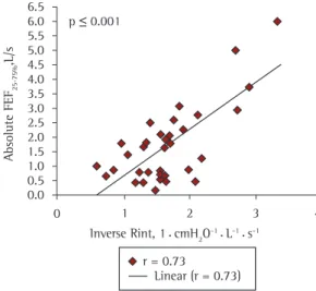 Figure 3 - ROC curve for airway response to  bronchodilator use, as measured by the interrupter  technique.