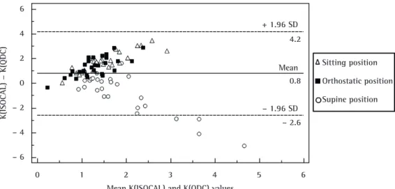 Figure 2 - Bland-Altman plot of the differences between the  K  values obtained with the two calibration  methods [ K (ISOCAL) −  K (QDC)] and the mean  K (ISOCAL) and  K (QDC) values for the patients in the three  positions studied