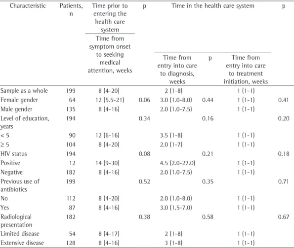 Table 1 - Characteristics of the patients, time from symptom onset to seeking medical attention, and time  in the health care system (time from entry into care to diagnosis of tuberculosis and time from entry into  care to treatment initiation) in the stud