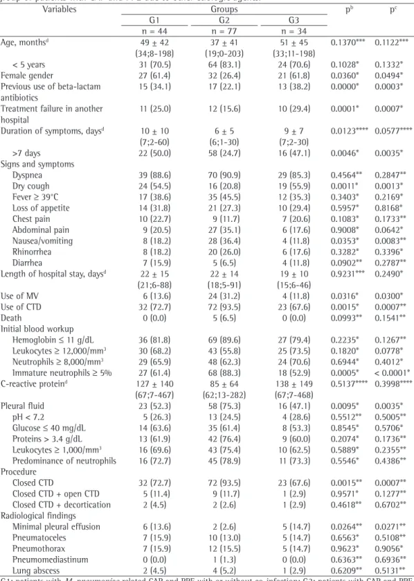 Table 1 - Comparison between the group of patients with  Mycoplasma pneumoniae -related community- community-acquired pneumonia (CAP) and parapneumonic pleural effusion (PPE) with or without co-infection and the  group of patients with CAP and PPE due to o