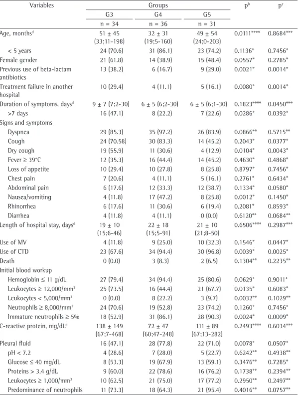 Table 3 - Comparison among the group of patients with community-acquired pneumonia (CAP) and  parapneumonic pleural effusion (PPE) due to  Mycoplasma pneumoniae  without co-infection, the group  of patients with CAP and PPE due to  Streptococcus pneumoniae