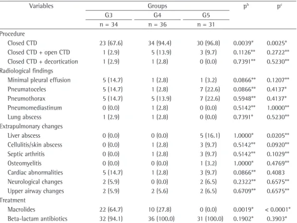 Table 3 - Continued...